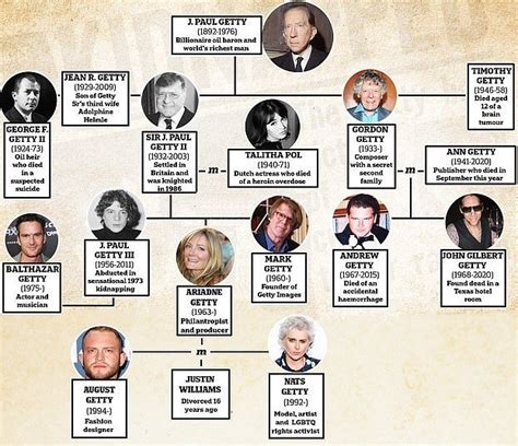 getty galaxy|jean getty family tree.